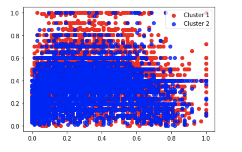 K-mean clusters