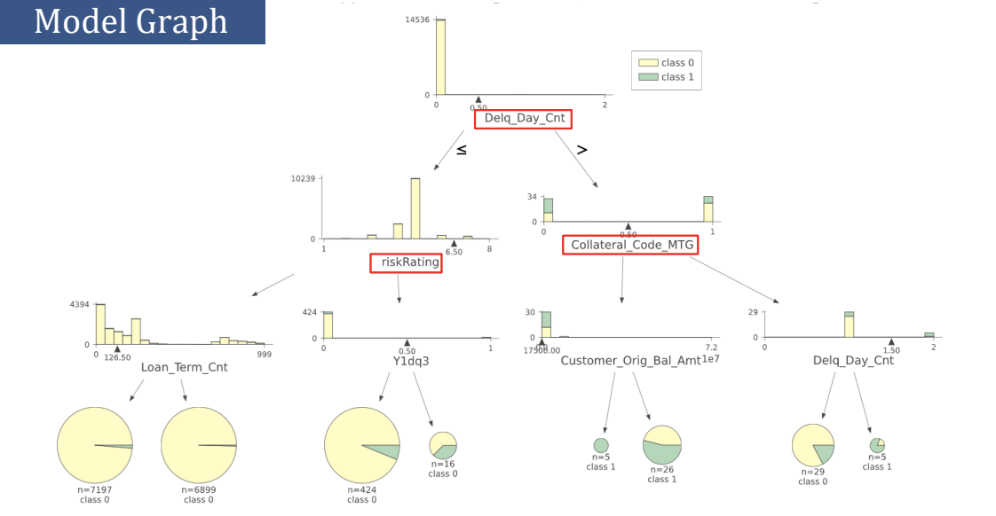 decision tree